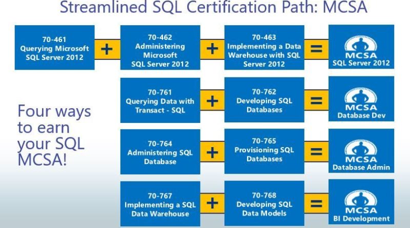 SQL Server 2016 Ruta de certificaciones